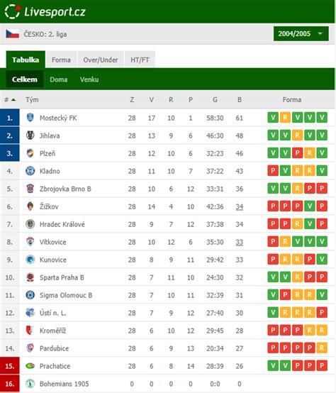 czech republic 1 liga table 2022/2023